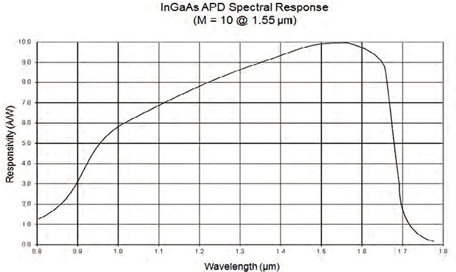Unice InGaAs Avalanche Photodiodes